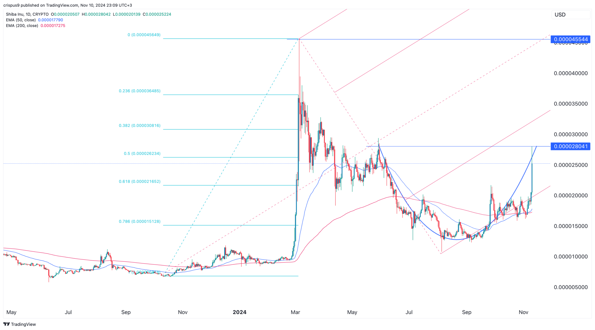 SHIB est-il prêt pour un bond de 75 % ? - La Crypto Monnaie