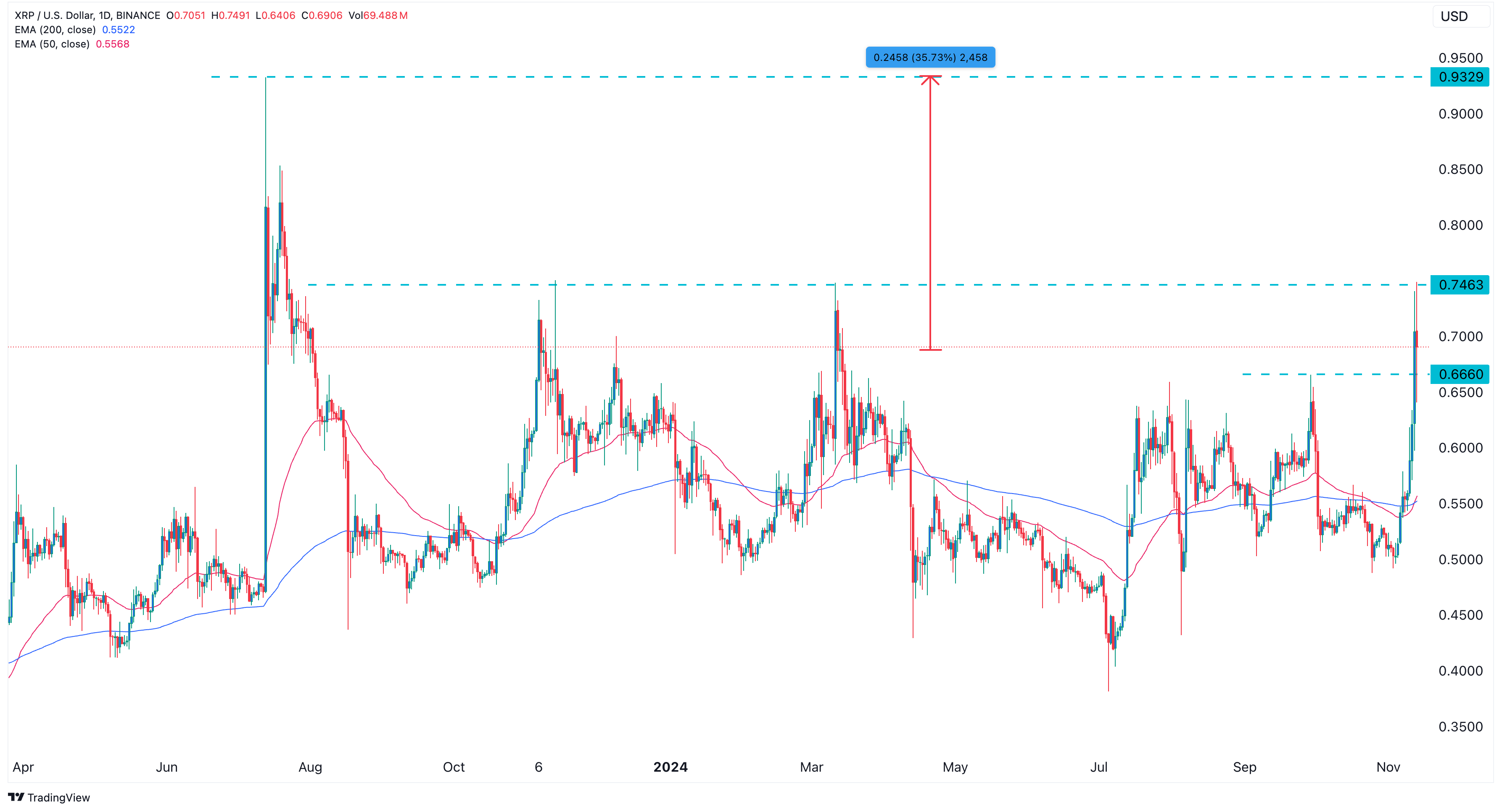 Qu’arrive-t-il au XRP pendant le rallye Bitcoin ? - La Crypto Monnaie